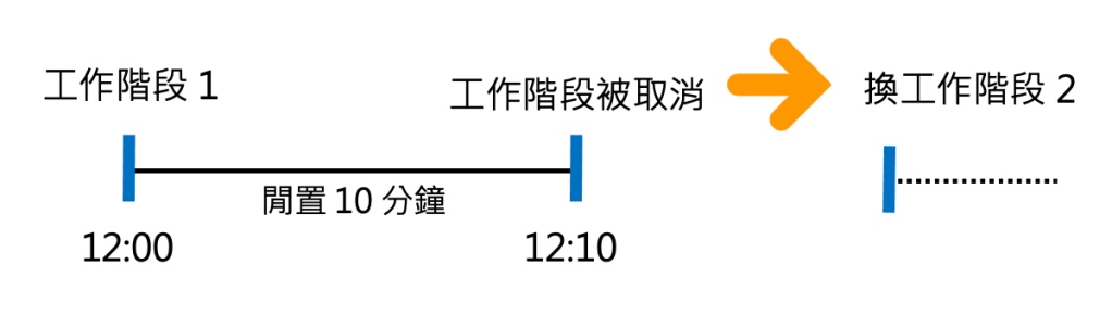 將工作階段的概念帶入剛剛的範例