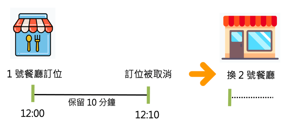 用生活範例來理解 Google Analytics 工作階段逾時