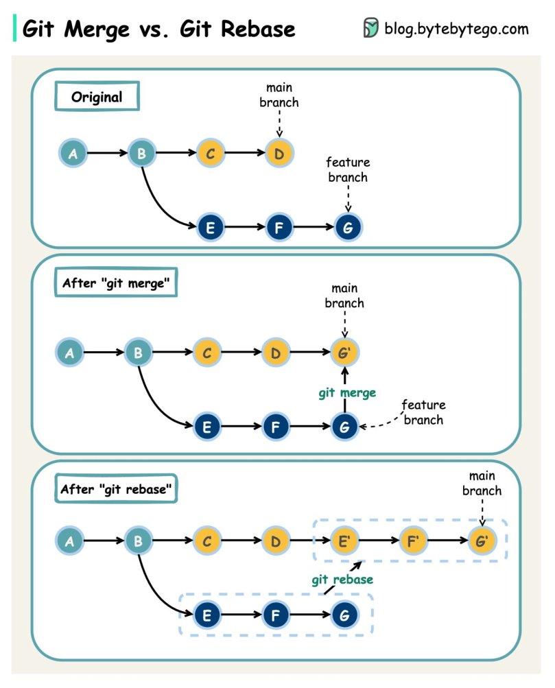 解決 git pull 錯誤：Need to specify how to reconcile divergent branches ...