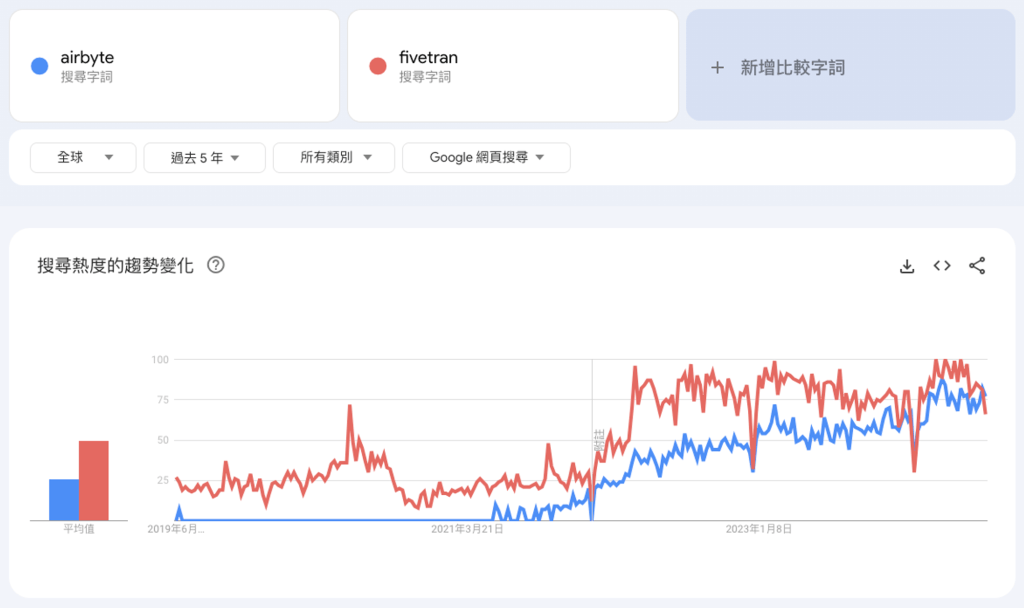 【資料工程】關於 Airbyte 的介紹、優缺點以及個人使用心得 – JumpingCode 資料科學手記